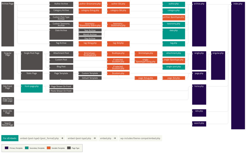 Explication de la hiérarchie des templates WordPress